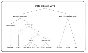 Java Data type
