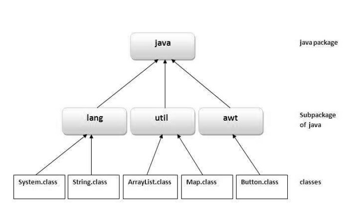 Java lang system. Java пакеты и классы. Иерархия пакетов java. Структура пакетов в java проекте. Пакет java.lang.