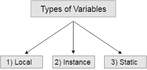 Java Variables
